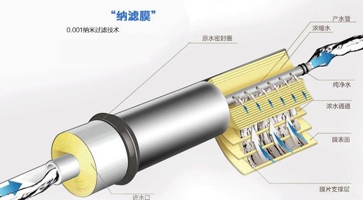 純凈水太純不好？我們到底要不要選擇反滲透凈水器？