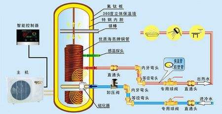 空氣能熱泵熱水器有多省電？能用多少年？